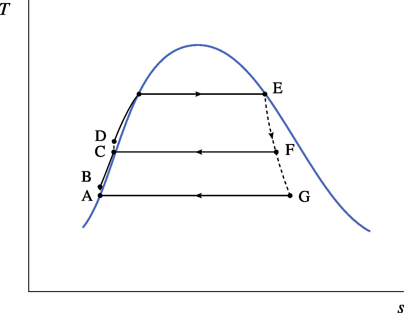 Temperature-entropy diagram of a power plant with steam bleed.