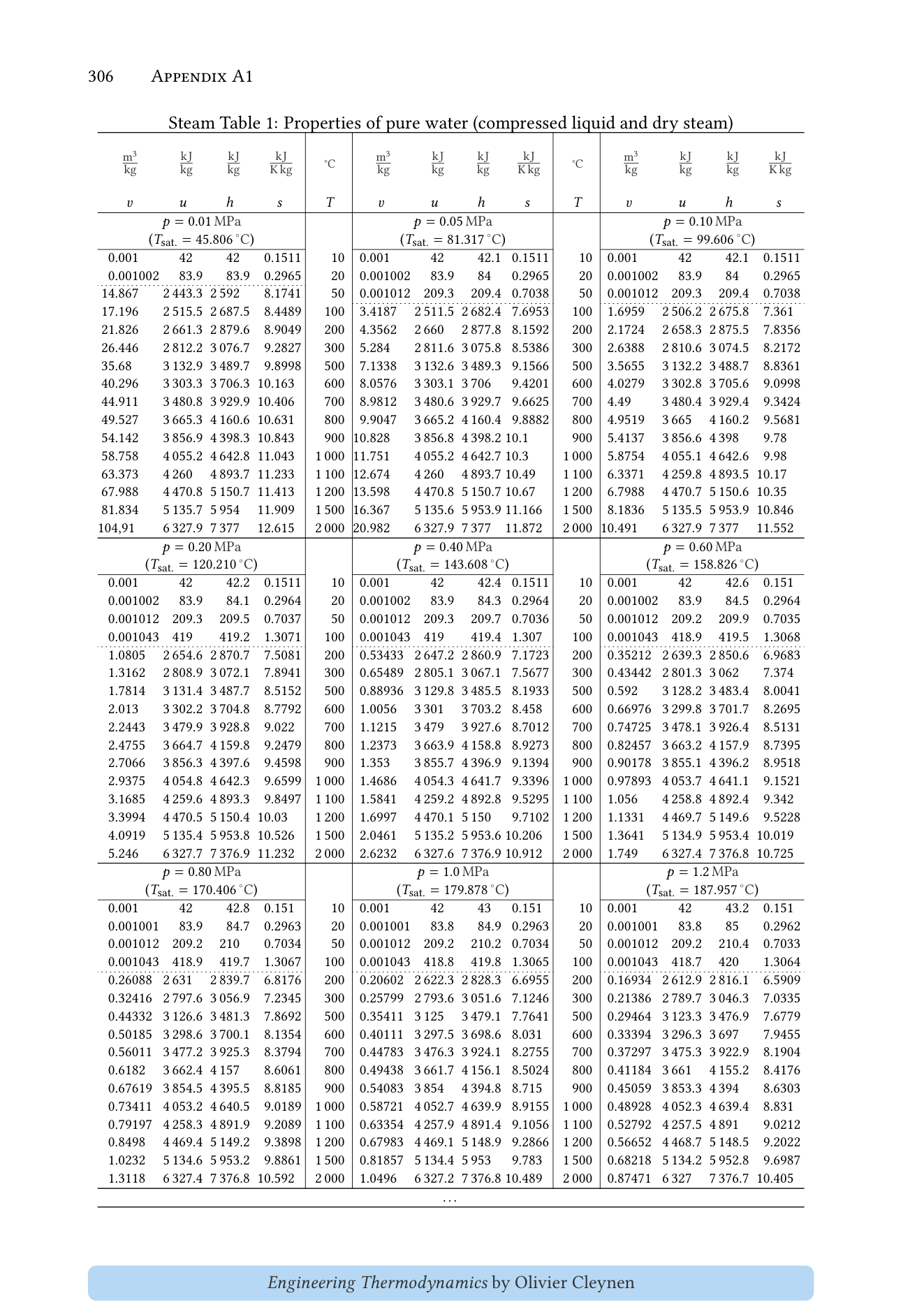 Steam tables page 306