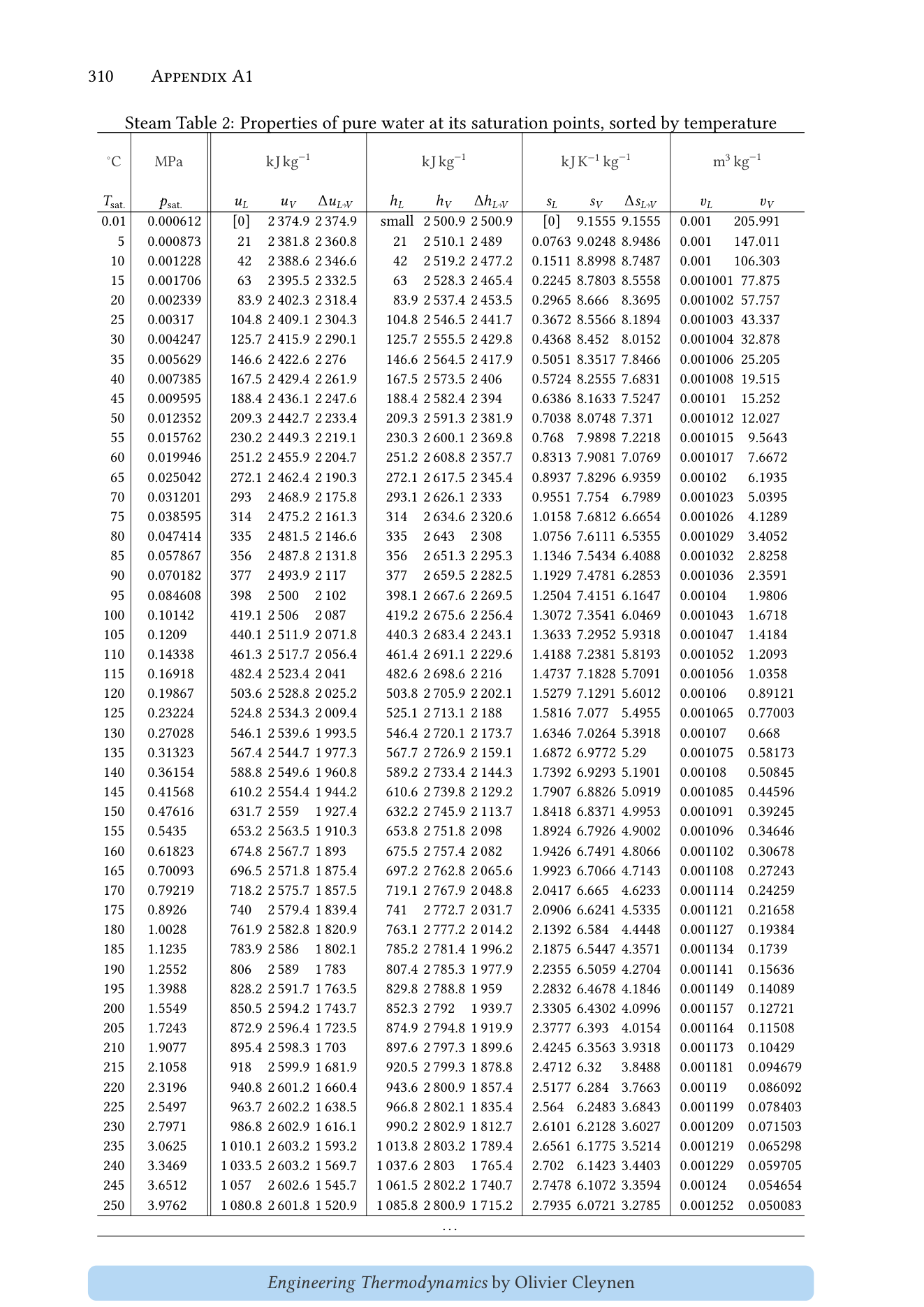 Steam tables page 310