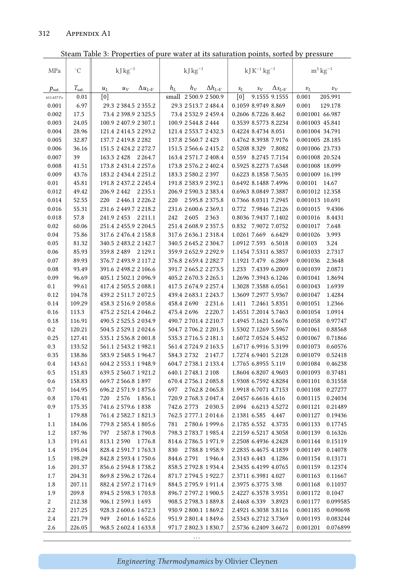 Steam tables page 312