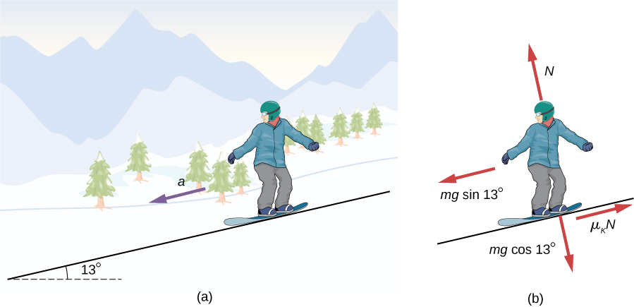 Figure (a) shows an illustration of a snowboarder on a slope inclined at 13 degrees above the horizontal. An arrow indicates an acceleration, a, downslope. Figure (b) shows the free body diagram of the snowboarder. The forces are m g cosine 13 degrees into the slope, perpendicular to the surface, N, out of the slope, perpendicular to the surface, m g sine 13 degrees downslope parallel to the surface and mu sub k times N, upslope parallel to the surface.