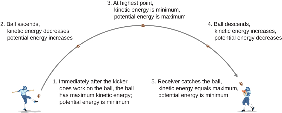 An illustration of a football’s trajectory and energy. The kicker kicks the ball, doing work on it and giving it maximum kinetic energy. The potential energy is minimum. This is point one. On the way up, at point two, the kinetic energy of the ball decreases and its potential energy decreases. At the highest point, point three, the kinetic energy of the ball is at its minimum and its potential energy is maximum. As the ball descends, point four, the kinetic energy increases and the potential energy decreases. The receiver catches the ball at the same height above the ground as it was kicked, at point five. The kinetic energy equals maximum, potential energy is minimum.
