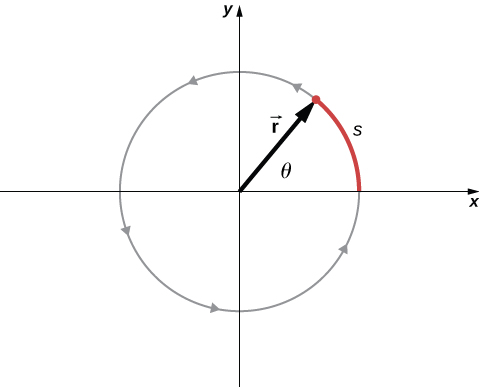 Figure is a graph that shows a particle moving counterclockwise. Vector r from the origin of the co-ordinate system to the point s on the pass of a particle forms an angle theta with the X axis.