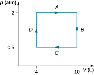 The figure is a plot of pressure, p, in atmospheres on the vertical axis as a function of volume, V, in Liters on the horizontal axis. The horizontal volume scale runs from 0 to 10 Liters, and the vertical pressure scale runs from 0 to 2 atmospheres. Four segments, A, B, C, and D are labeled. Segment A is a horizontal line with an arrow to the right, extending from 4 L to 10 L at a constant pressure of 2 atmospheres. Segment B is a vertical line with an arrow downward, extending from 2 atmospheres to 0.5 atmospheres at a constant 10 L. Segment C is a horizontal line with an arrow to the left, extending from 10 L to 4 L at a constant pressure of 0.5 atmospheres. Segment D is a vertical line with an arrow upward, extending from 0.5 atmospheres to 2 atmospheres at a constant 4 L.
