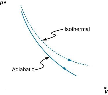 The figure is a plot of pressure, p on the vertical axis as a function of volume, V on the horizontal axis. Two curves are plotted. Both are monotonically decreasing and concave up. One is slightly higher and has a greater curvature. This curve is labeled “isothermal.” The second curve is below the isothermal curve and has a slightly smaller curvature. This curve is labeled “adiabatic.”