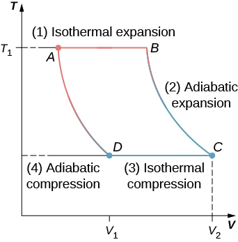 The graph shows isotherms and adiabatic curves for Carnot cycle with four points A, B, C and D. The x-axis is V and y-axis is T. The value of T at A and B is T subscript 1 and at C and D is T subscript 2.