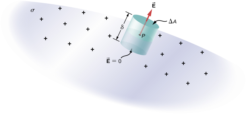 A surface labeled sigma has plus signs on it. A point P on the surface forms the center of a cylinder. An arrow labeled vector E is along the axis of the cylinder and emerges from its top surface. The top surface of the cylinder is labeled delta A and the bottom surface is labeled vector E equal to zero. These are parallel to the surface sigma. The length of the cylinder is labeled sigma.