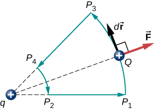The figure shows two positive charges, q and Q and the repelling force on Q. There are four points P subscript 1, P subscript 2, P subscript 3 and P subscript 4 where P subscript 1 P subscript 3 and P subscript 2 P subscript 4 form two concentric segments centered at q. Q’s direction of displacement is P subscript 1 P subscript 3 P subscript 4 P subscript 2 P subscript 1.