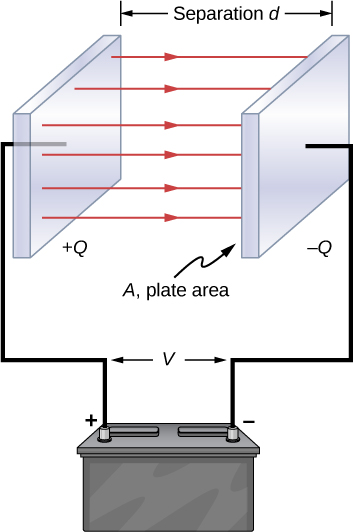 Figure shows two parallel plates separated by a distance of d, with each one connected to one terminal of a battery. Electric field lines are shown as arrows from the positive plate to the negative one. The plate area is labeled A.