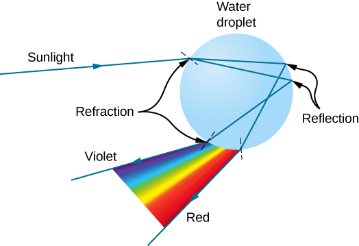 Sun light incident on a spherical water droplet gets refracted at various angles. The refracted rays further undergo total internal reflection and refract again when they leave the water droplet. As a result, a sequence of colors ranging from violet to red is formed by the exiting light. The exiting light is on the same side of the drop as the incident sunlight.