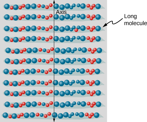 The figure shows an illustration of a stack of long identical horizontal molecules. A vertical axis is drawn over the molecules.