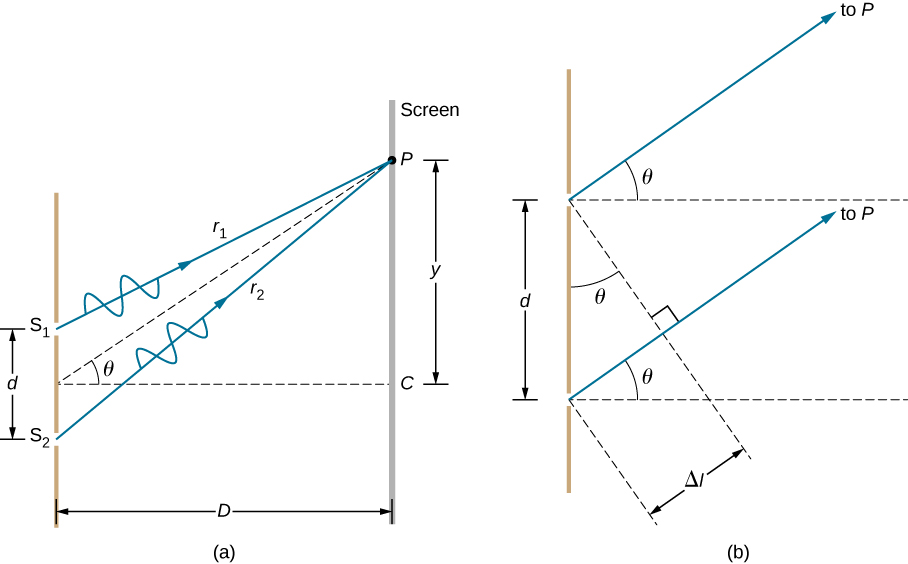 Left picture is a schematic drawing that shows waves r1 and r2 passing through the two slits S1 and S2. The waves meet in a common point P on a screen. Distance between points S1 and S2 is d; distance between the screen with the two slits and the screen with point P is D. Point P is higher than the mid-point between S1 and S2 by the distance y. Imaginary line drawn from the point P to the mid-point between slits form an angle Theta with the x axis. Right picture is a schematic drawing that two slits separated by the distance d. Waves pass through the slits and travel to the screen P. Angle theta is formed by the travelling wave and x axis.