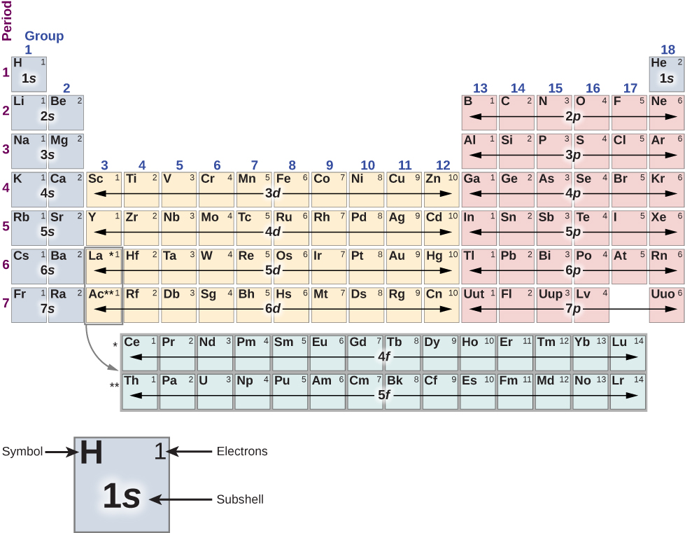 The Periodic Table of Elements, showing the structure of shells and subshells, is shown. The 18 columns are numbered labeled “Group” and the 7 rows are numbered and labeled “Period.” Groups 1 and 2 are shaded purple. Groups 3 through 12 are shaded yellow. Groups 13 through 18, are shaded red, with the exception of period 1, group 18, which is purple. The period 6 and 7, group 3 boxes are outlined and an arrow points from them to an additional section of two rows and 14 columns that is shaded green. The period 6 group 3 box has an asterisk, which also appears to the left of the first row of the additional section. The period 7 group 3 box has two asterisks, which also appear to the left of the second row of the additional section. Below the table to the left is an enlarged picture of the upper-left most box on the table. The letter “H” is in its upper-left hand corner and is labeled “Symbol.” The number 1 is in its upper-right hand corner and is labeled “Electrons.” In its center the entry “1 s” is labeled “subshell.” The box is shaded purple. Every element has its symbol and electrons indicated in the box. The subshells are indicated as a group for contiguous sections of a row. Beginning at the top left of the table, period 1, group 1, is shaded purple and contains symbol H, electrons 1, subshell 1 s. The only other element box in period 1 is in the last column, group 18, which is shaded purple and contains “H e, 2, 1 s”. Period 2, group 1 contains “L i, 1” Group 2 contains “B e, 2.” Period 2 groups 1 and 2 both have subshell 2 s. Groups 3 through 12 are skipped. Group 13 contains “B, 1.” Group 14 contains “C, 2.” Group 15 contains “N, 3.” Group 16 contains “O, 4.” Group 17 contains “F, 5.” Group 18 contains “N e, 6.” Period 2 group 13 through 18 have subshell 2 p. Period 3, group 1 contains “N a,1.” Group 2 contains “M g, 2.” These two have subshell 3 s. Groups 3 through 12 are skipped again in period 3 and group 13 contains “A l, 1.” Group 14 contains “S I, 2.” Group 15 contains “P, 3.” Group 16 contains “S, 4.” Group 17 contains “C l, 5.” Group 18 contains “A r, 6.” These 6 have subshell 3 p. Period 4, group 1 contains “K, 1.” Group 2 contains “C a, 2.” These two have subshell 4 s. Group 3 contains “S, 1.” Group 4 contains “T i, 2.” Group 5 contains “V, 3.” Group 6 contains “C r, 4.” Group 7 contains “M n, 5.” Group 8 contains “F e, 6.” Group 9 contains “C o, 7.” Group 10 contains “N i, 8.” Group 11 contains “C u, 9.” Group 12 contains “Z n, 10.” These 10 have subshell 3 d. Group 13 contains “G a, 1.” Group 14 contains “G e, 2.” Group 15 contains “A s, 3.” Group 16 contains “S e, 4.” Group 17 contains “B r, 5.” Group 18 contains “K r, 6.” These six have subshell 4 p. Period 5, group 1 contains “R b, 1.” Group 2 contains “S r, 2.” These 2 have subshell 5 s. Group 3 contains “Y, 1.” Group 4 contains “Z r, 2.” Group 5 contains “N b, 3.” Group 6 contains “M o, 4.” Group 7 contains “T c, 5 “R u, 6.” Group 9 contains “R h, 7.” Group 10 contains “P d, 8.” Group 11 contains “A g, 9.” Group 12 contains “C d, 10.” These ten have subshell 4 d. Group 13 contains “I n, 1.” Group 14 contains “S n, 2.” Group 15 contains “S b, 3.” Group 16 contains “T e, 4.” Group 17 contains “I, 5.” Group 18 contains “X e, 6.” These six have subshell 5 p. Period 6, group 1 contains “C s, 1.” Group 2 contains “B a, 2.” These two have subshell 6 s. Group 3 contains “L a, 1,” and has an additional asterisk. Group 4 contains “H f, 2.” Group 5 contains “T a, 3.” Group 6 contains “W, 4.” Group 7 contains “R e, 5.” Group 8 contains “O s, 6.” Group 9 contains “I r, 7.” Group 10 contains “P t, 8.” Group 11 contains “A u, 9.” Group 12 contains “H g, 10.” These 10 have subshell 5 d. Group 13 contains “T l, 1.” Group 14 contains “P b, 2.” Group 15 contains “B i, 3.” Group 16 contains “P o, 4.” Group 17 contains “A t, 5.” Group 18 contains “R n, 6.” These six have subshell 6 p. Period 7, group 1 contains “F r, 1.” Group 2 contains “R a, 2.” These two have subshell 7 s. Group 3 contains “A c, 1,” and has an additional double asterisk. Group 4 contains “R f, 2.” Group 5 contains “D b, 3.” Group 6 contains “S g, 4.” Group 7 contains “B h, 5.” Group 8 contains “H s, 6.” Group 9 contains “M t, 7.” Group 10 contains “D s, 8.” Group 11 contains “R g, 9.” Group 12 contains “C n, 10.” These 10 have subshell 6 d. Group 13 contains “U u t, 1.” Group 14 contains “F l, 2.” Group 15 contains “U u p, 3.” Group 16 contains “L v, 4.” Group 17 is missing. Group 18 contains “U u o, 6.” These five have subshell 7 p. An arrow links the period 6 and 7, group 3 to an additional section with two rows, each with 14 columns. The columns are not numbered. The first row is labeled with an asterisk and all the elements in it have subshell 4 f. The boxes in this row contain, in order: C e, 1, P r, 2, N d, 3, P m, 4, S m, 5, E u, 6, G d, 7, T b, 8, D y, 9, H o, 10, E r, 11, T m, 12, Y b, 13, L u, 14.