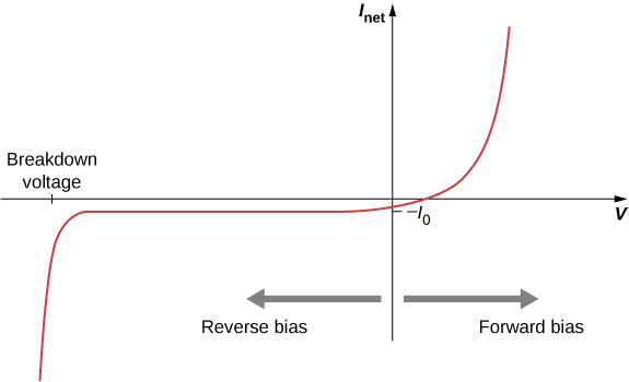 Graph of I subscript net versus V. An arrow pointing right from the y axis is labeled forward bias. An arrow pointing left from the y axis is labeled reverse bias. The curve goes up and right in the first quadrant and then becomes almost vertical at higher values of x and y. It crosses the positive x axis into the fourth quadrant and then the negative y axis at minus I subscript 0. It travels left in a horizontal line till a point where it turns sharply down into what becomes an almost vertical line. The x value of the turning point is labeled breakdown voltage.