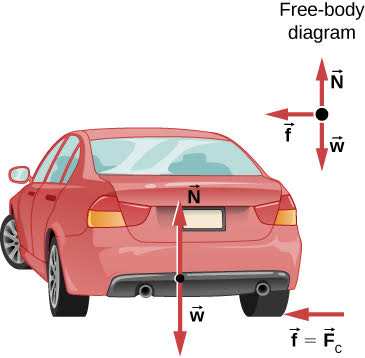 In this figure, a car is shown, driving away from the viewer and turning to the left on a level surface. The following forces are shown on the car: w pointing straight down, N pointing straight up, and f which equals F sub c which equals mu sub s times N, pointing to the left. The forces w and N act on the body of the car, while f acts where the wheel contacts the ground. The free body diagram is shown to the side of the illustration of the car and shows the forces w, N, and f as arrows with their tails all meeting at a point.