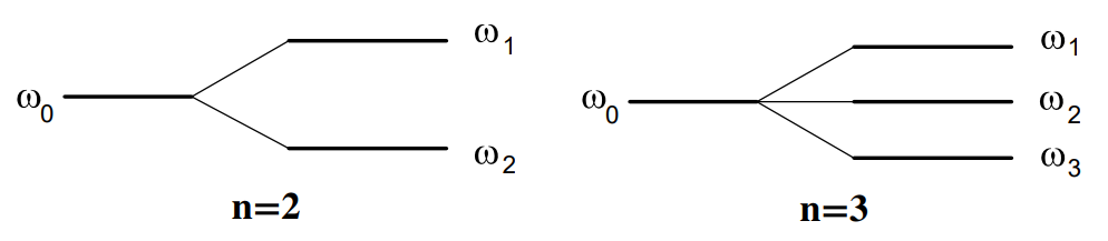 Normal-mode frequencies for n=2 and n=3 weakly-coupled oscillators.