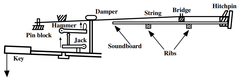 Schematic diagram of the action for a grand piano, including the strings, bridge and sounding board. Note that there are either two or three parallel strings per note all hit by a single hammer.