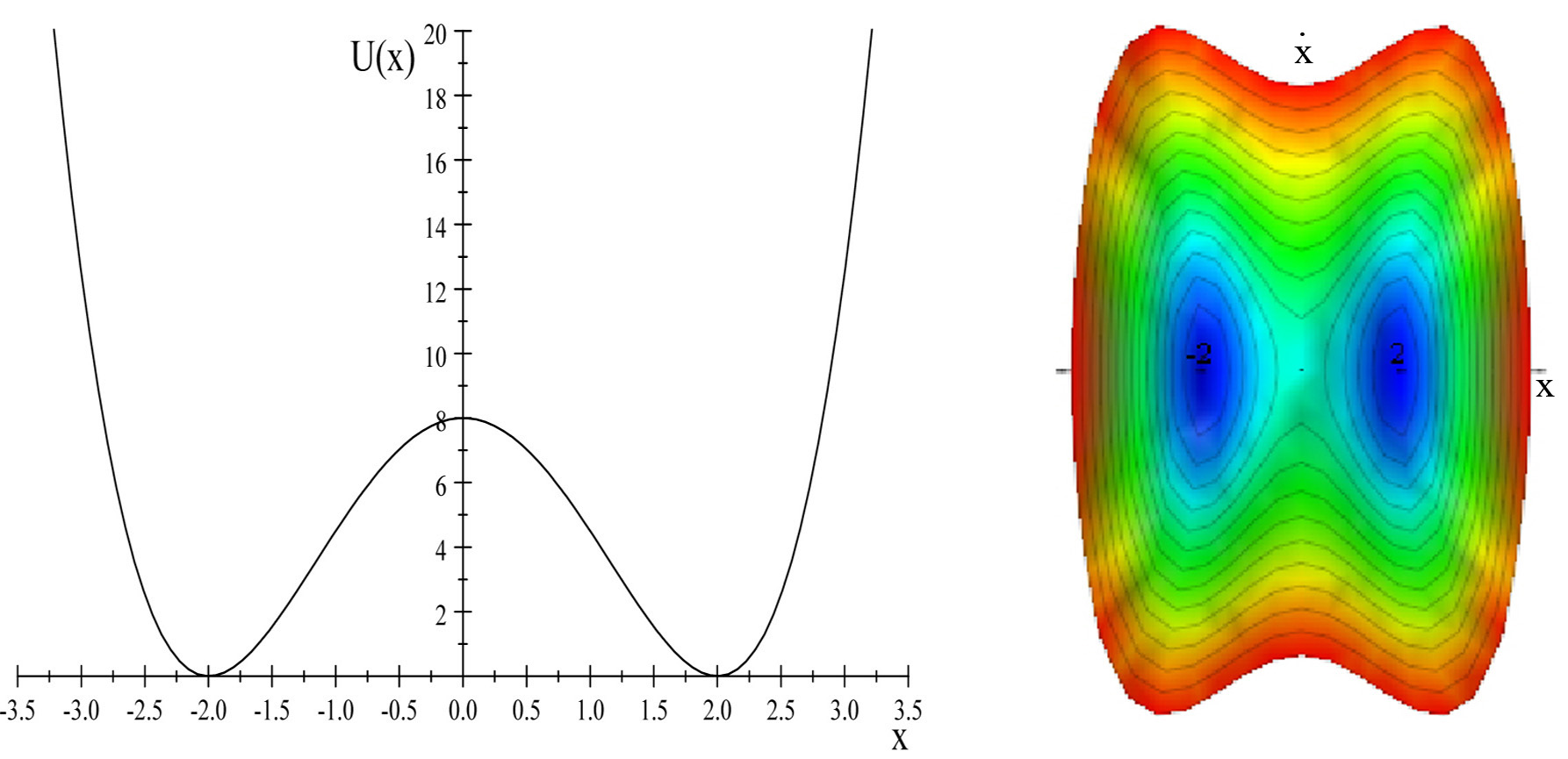 The left side shows the potential energy for a bimodal symmetric potential U(x) = 8 - 4x^2 + 0.5x^4. The right-hand figure shows contours of the sum of kinetic and potential energies on a state-space diagram. For total energies above the saddle point the particle follows peanut-shaped trajectorie…