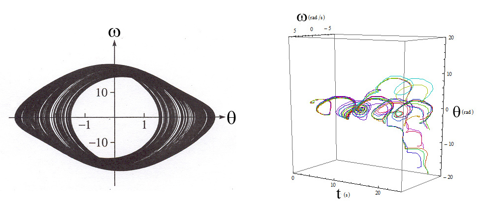 Left: Space-space orbits for the driven damped pendulum with \gamma = 1.105. Note that the orbits do not repeat for cycles 25 to 200. Right: Time-state-space diagram for \gamma = 1.168. The plot shows 16 trajectories starting with different initial values in the range −0.15 < \theta < 0.15.