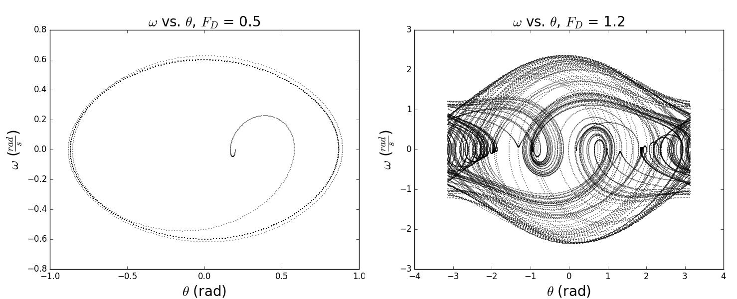 State-space plots for the harmonically-driven, linearly-damped, pendulum for driving amplitudes of F_D = 0.5 and F_D = 1.2. These calculations were performed using the Runge-Kutta method by E. Shah, (Private communication)