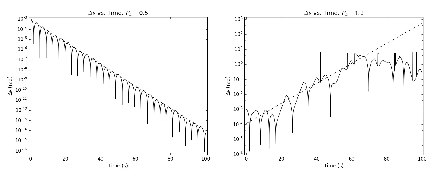 Lyapunov plots of \Delta \theta versus time for two initial starting points differing by \Delta \theta_0 = 0.001 rads. The parameters are Q = 2, and F(t) = F_D \sin( \frac{2}{3}t), and \Delta t = 0.04 s. The Lyapunov exponent for F_D = 0.5 which is drawn as a dashed line, is convergent with \lamb…