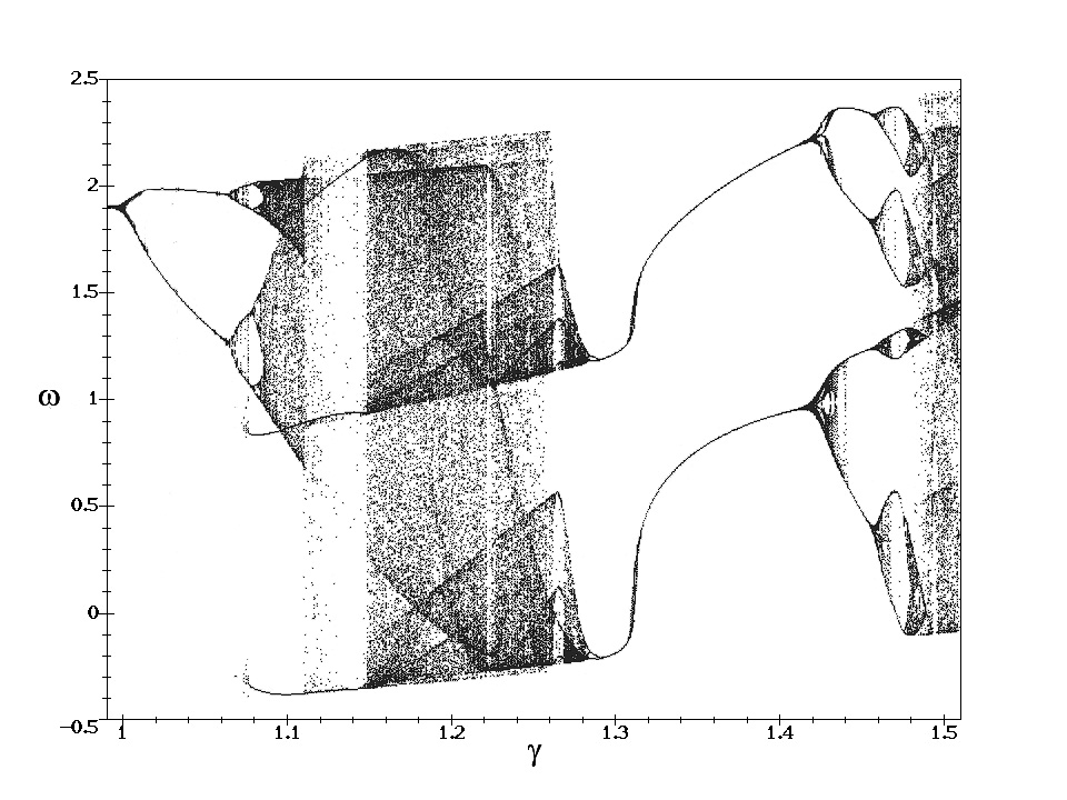 Bifurcation diagram samples the angular velocity \omega once per period for the driven, linearly-damped, plane pendulum plotted as a function of the drive strength \gamma. Regions of period doubling, and chaos, as well as islands of stability all are manifest as the drive strength \gamma is chang…