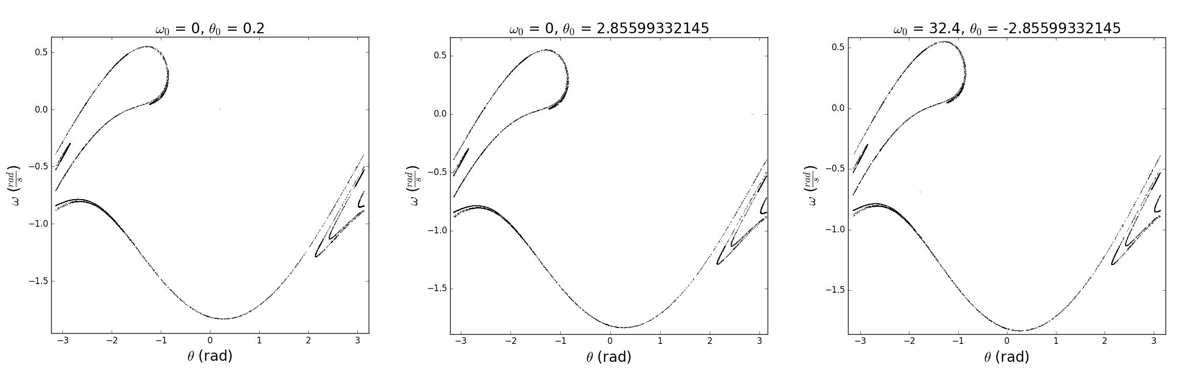 Three Poincaré section plots for the harmonically-driven, linearly-damped, pendulum for various initial conditions with F_D = 1.2, \tilde\omega = \frac{2}{3}, and \Delta t = \frac{\pi}{100}. These calculations used the Runge-Kutta method and were performed for 6000 cycles by E. Shah (Private comm…