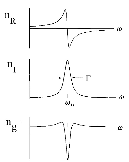 The real and imaginary parts of the phase refractive index n plus the real part of the group refractive index associated with an isolated atomic resonance.
