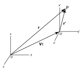 Frame O' moving with a constant velocity V with respect to frame O at the time t.
