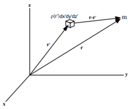 Gravitational force on mass m due to an infinitessimal volume element of the mass density distribution.