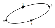 Circulation of the gravitational field.