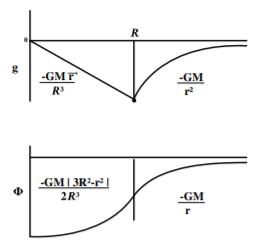 Gravitational field \mathbf{g} and gravitational potential \Phi of a uniformly-dense spherical mass distribution of radius R.