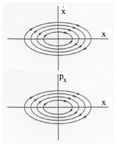 State space (upper), and phase space (lower) diagrams, for the linear harmonic oscillator.