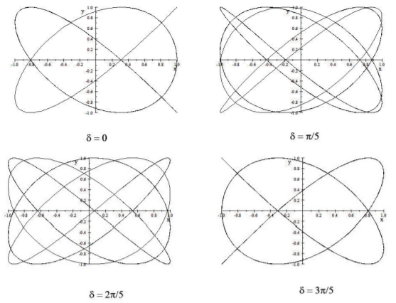 Configuration plots of (x,y) where x = \cos(4t) and y = \cos(5t - \delta) at four different phase values \delta. The curves are called Lissajous figures