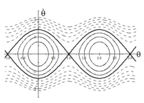State space diagram for a plane pendulum. The \theta axis is in units of \pi radians. Note that \theta = +\pi and −\pi correspond to the same physical point, that is the phase diagram should be rolled into a cylinder connected at \theta = \pm \pi.
