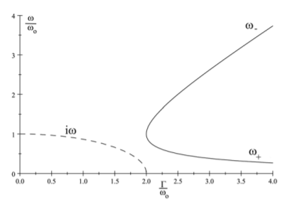 Real and imaginary solutions \omega_{\pm} of the damped harmonic oscillator. A phase transition occurs at \Gamma = 2\omega_0. For \Gamma < 2\omega_0 (dashed) the two solutions are complex conjugates and imaginary. For \Gamma > 2\omega_0, (solid), there are two real solutions \omega_+ and \omega_−…