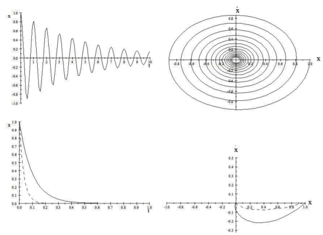 The amplitude-time dependence and state-space diagrams for the free linearly-damped harmonic oscillator. The upper row shows the underdamped system for the case with damping \Gamma = \frac{\omega_0}{5\pi}. The lower row shows the overdamped ( \frac{\Gamma}{ 2} > \omega_0) [solid line] and critica…