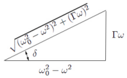 Phase between driving force and resultant motion.