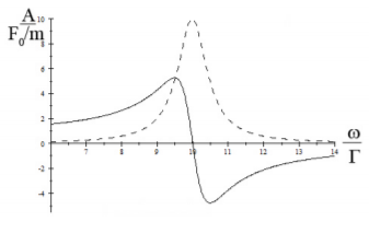 Elastic (solid) and absorptive (dashed) amplitudes of the steady-state solution for \Gamma = 0.10 \omega_0.