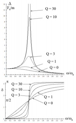 Resonance behavior for the linearly-damped, harmonically driven, linear oscillator.