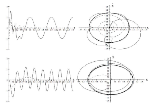 Amplitude versus time, and state space plots of the transient solution (dashed) and total solution (solid) for two cases. The upper row shows the case where the driving frequency \omega = \frac{\omega_1}{5} while the lower row shows the same for the case where the driving frequency \omega = 5\ome…