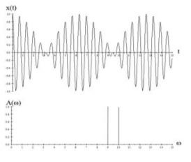 The time and frequency representations of a system exhibiting beats.
