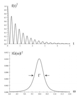 The intensity f(t)^2 and Fourier transform |G(w)|^2 of the free linearly-underdamped harmonic oscillator with \omega_0 = 10 and damping \Gamma = 1.