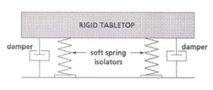 Seismic isolation of an optical bench.
