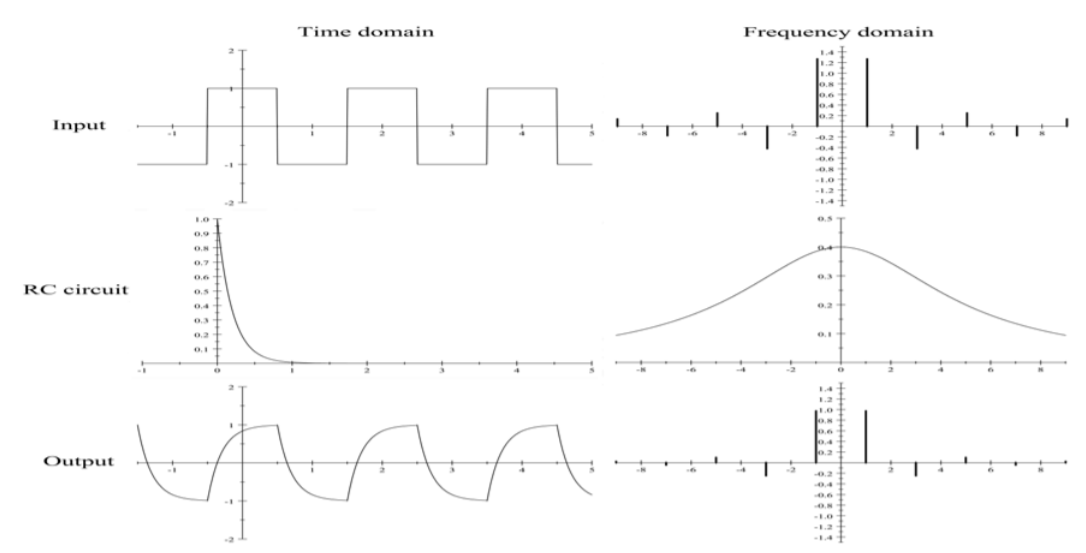 Response of an *RC* electrical circuit to an input square wave. The upper row shows the time and the exponential-form frequency representations of the square-wave input signal. The middle row gives the impulse response, and corresponding transfer function for the *RC* circuit. The bottom row show…