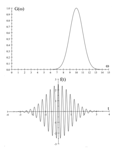 Fourier transform of a Gaussian frequency distribution.