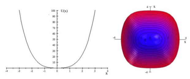 The left side shows the potential energy for a symmetric potential U(x)=2x^2 + x^4. The right side shows the contours of constant total energy on a state-space diagram.