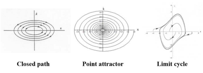 The Poincaré-Bendixson theorem allows the following three scenarios for two-dimensional autonomous systems. (1) Closed paths as illustrated by the undamped harmonic oscillator. (2) Terminate at an equilibrium point as t\rightarrow \infty, as illustrated by the damped harmonic oscillator, and (3) …