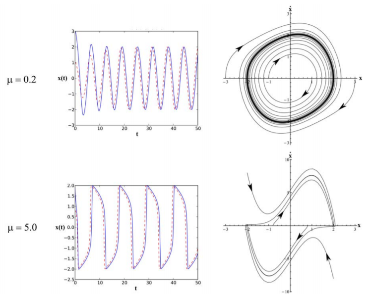 Solutions of the van der Pol system for \mu = 0.2 top row and \mu = 5 bottom row, assuming that \omega^2_0 = 1. The left column shows the time dependence x(t). The right column shows the corresponding (x,\dot{x}) state space plots. **Upper: Weak nonlinearity,** \mu = \mathbf{0.2}; At large times …