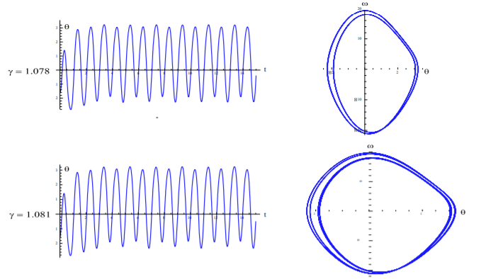 The driven damped pendulum assuming that \tilde \omega = \frac{2}{3}, Q = 2, with initial conditions \theta (0) = −\frac{\pi}{2}, \omega (0) = 0. The system exhibits period-two motion for drive strengths of \gamma = 1.078 as shown by the state space diagram for cycles 10 − 20. For \gamma = 1.081 …